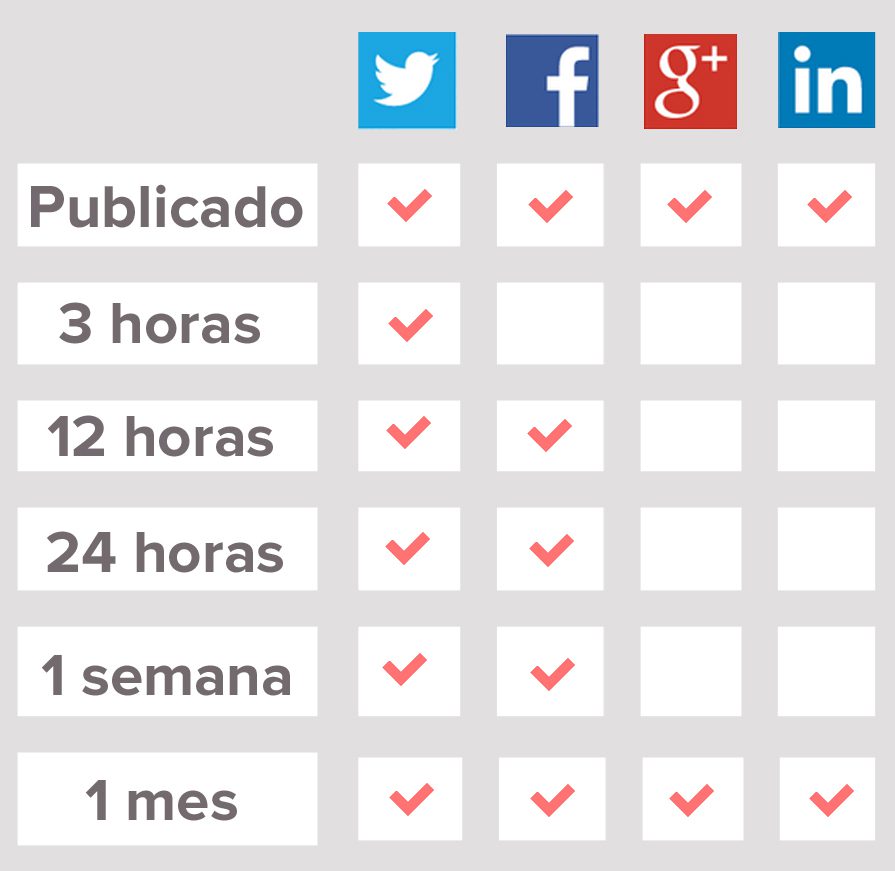 Cómo mejorar la frecuencia de tus publicaciones
